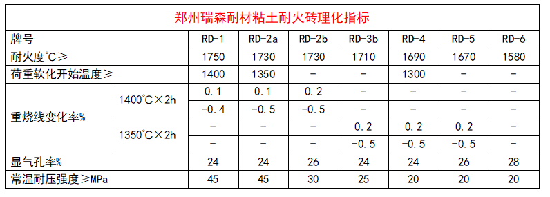 鄭州瑞森耐材粘土耐火磚理化指標.png