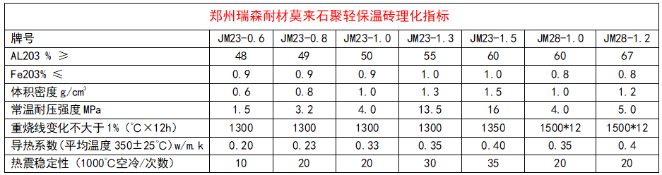 莫來石保溫磚理化指標(biāo).png