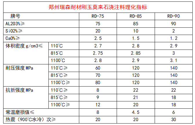 剛玉莫來石澆注料理化指標(biāo).png