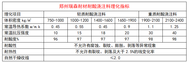 耐酸澆注料理化指標.png