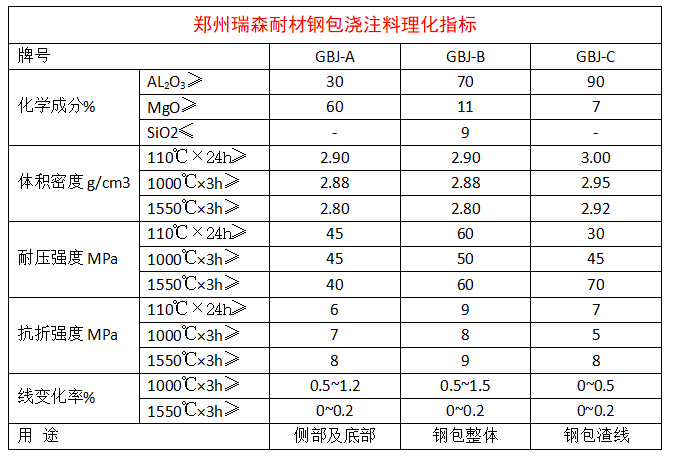 鋼包澆注料理化指標.png