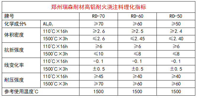 高鋁耐火澆注料產(chǎn)品理化指標(biāo).png