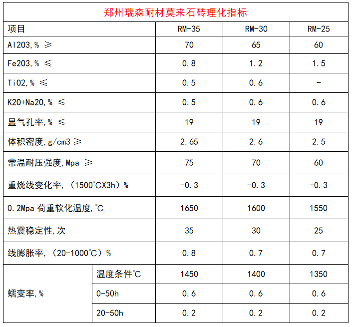 莫來(lái)石磚理化指標(biāo).png