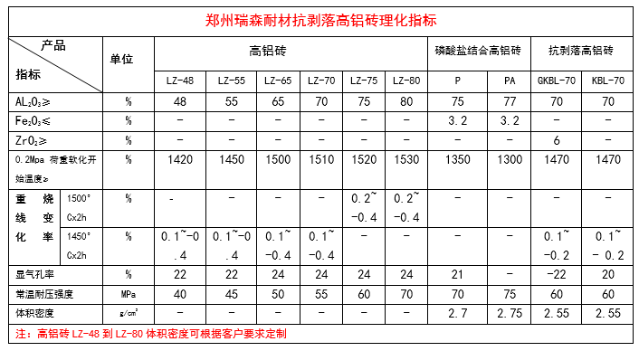 抗剝落高鋁磚理化指標.png